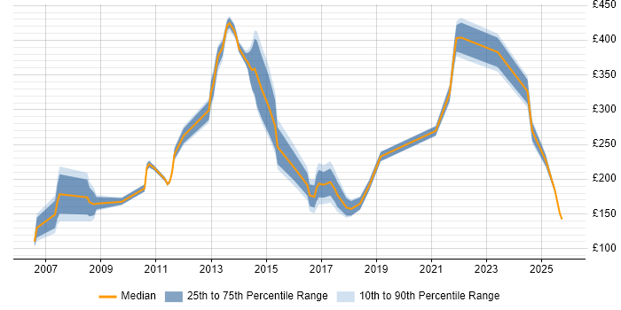 Contractor daily rate distribution trend for jobs in Milton Keynes citing EPoS Contractor daily rate distribution trend for jobs in Milton Keynes citing EPoS