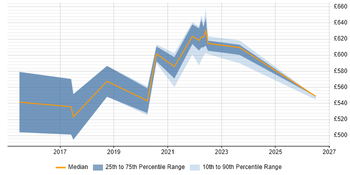 Contractor daily rate distribution trend for ERP Consultant job vacancies in Milton Keynes