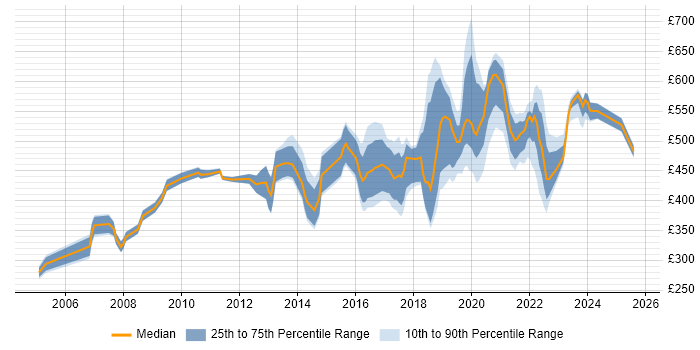 Contractor daily rate distribution trend for jobs in Milton Keynes citing ERP