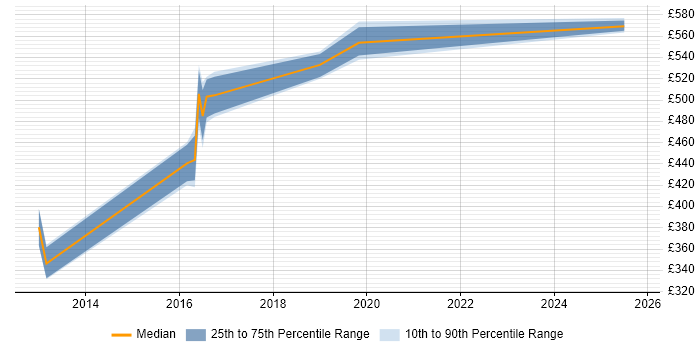 Contractor daily rate distribution trend for jobs in Milton Keynes citing Ethical Hacking
