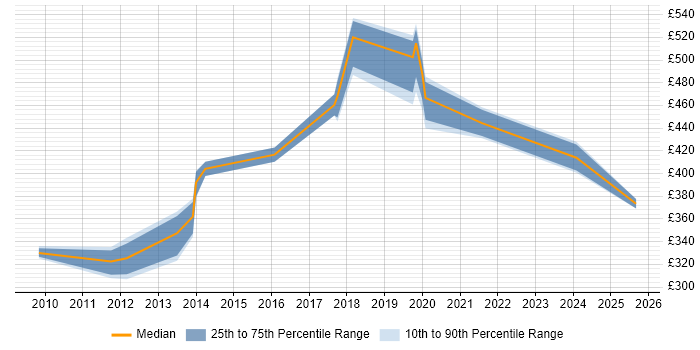 Contractor daily rate distribution trend for jobs in Milton Keynes citing ETL Development