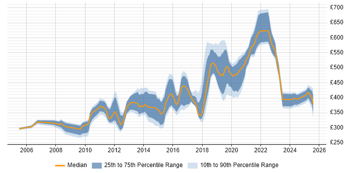 Contractor daily rate distribution trend for jobs in Milton Keynes citing ETL