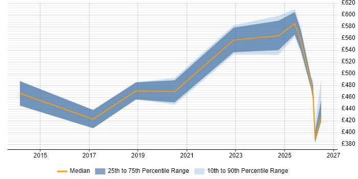 Contractor daily rate distribution trend for jobs in Milton Keynes citing Event-Driven Architecture