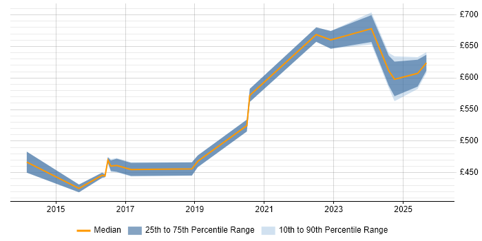 Contractor daily rate distribution trend for jobs in Milton Keynes citing Event-Driven