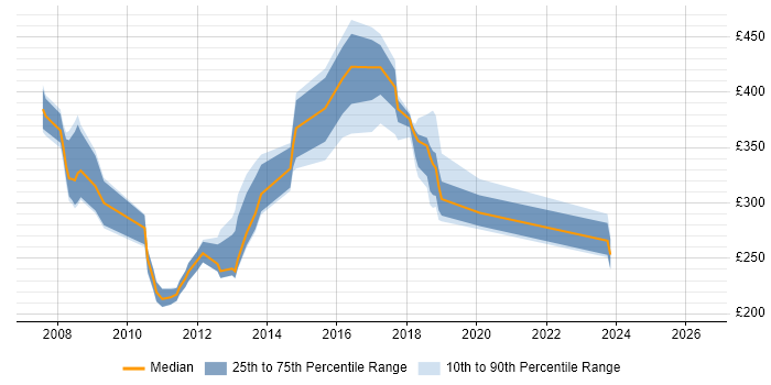 Contractor daily rate distribution trend for jobs in Milton Keynes citing Exchange Server 2007