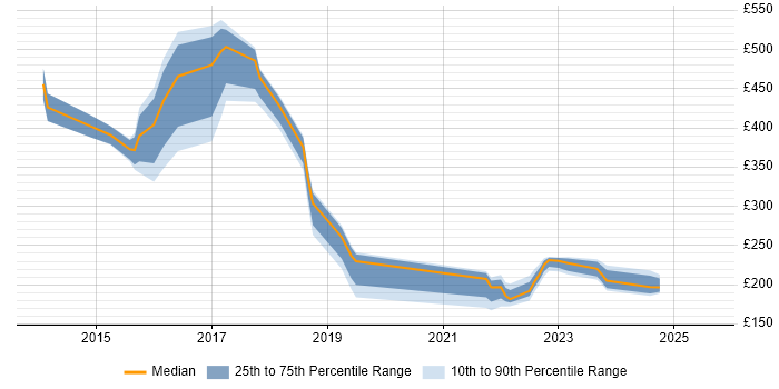 Contractor daily rate distribution trend for jobs in Milton Keynes citing Exchange Server 2013