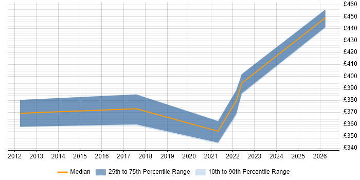 Contractor daily rate distribution trend for jobs in Milton Keynes citing Exploratory Testing
