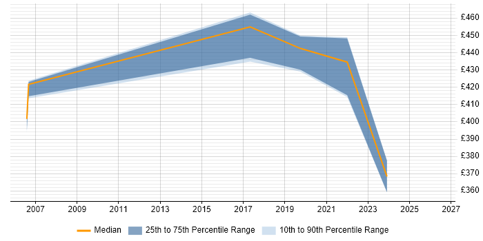 Contractor daily rate distribution trend for jobs in Milton Keynes citing Extreme Programming