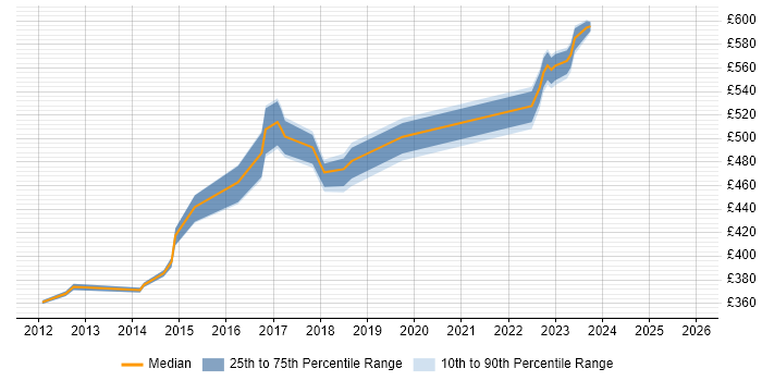 Contractor daily rate distribution trend for jobs in Milton Keynes citing F5 BIG-IP LTM