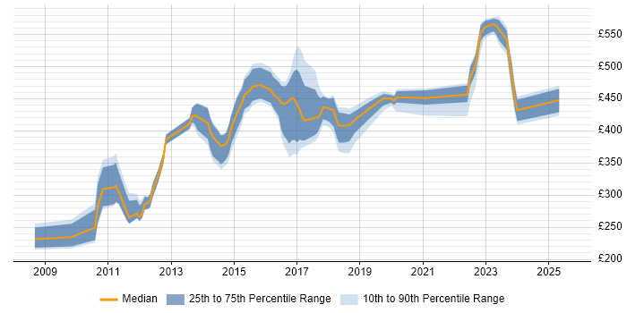 Contractor daily rate distribution trend for jobs in Milton Keynes citing F5