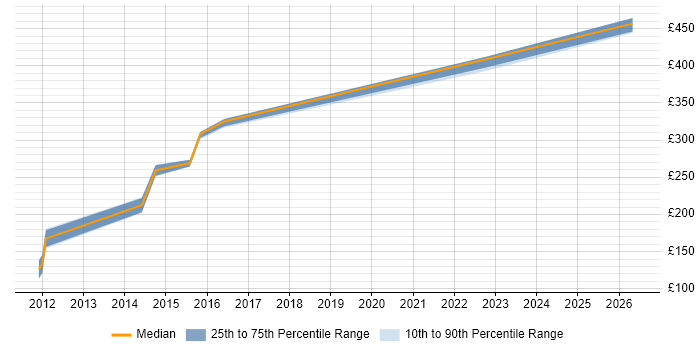 Contractor daily rate distribution trend for jobs in Milton Keynes citing Fibre Optics