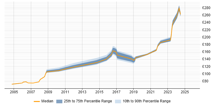 Contractor daily rate distribution trend for Field Engineer job vacancies in Milton Keynes