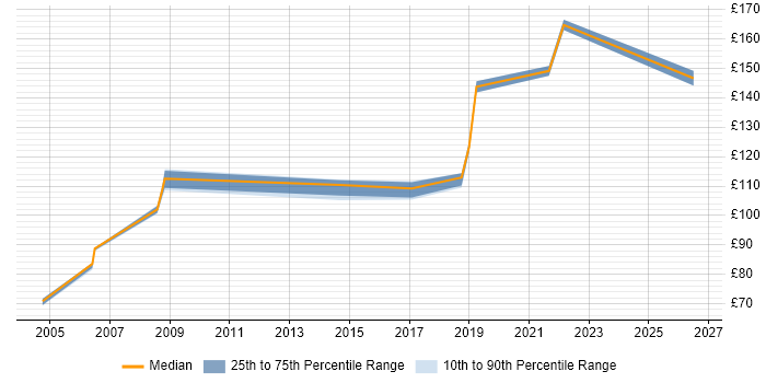 Contractor daily rate distribution trend for Field Service Engineer job vacancies in Milton Keynes
