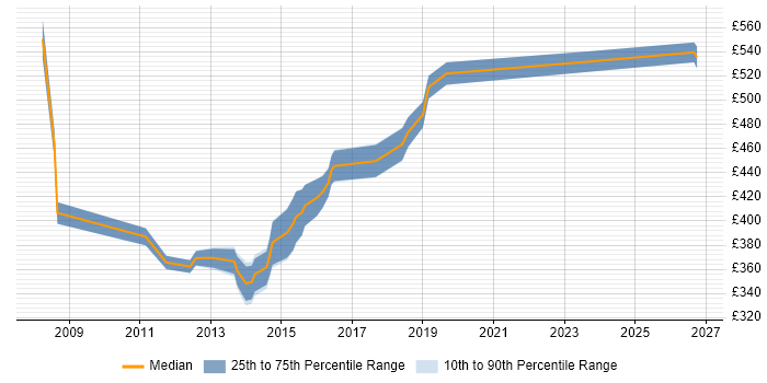 Contractor daily rate distribution trend for Financial Services Project Manager job vacancies in Milton Keynes