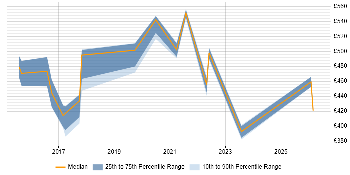 Contractor daily rate distribution trend for jobs in Milton Keynes citing Fortinet
