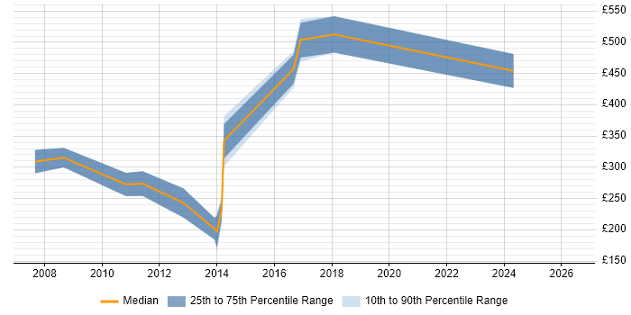Contractor daily rate distribution trend for jobs in Milton Keynes citing French Language