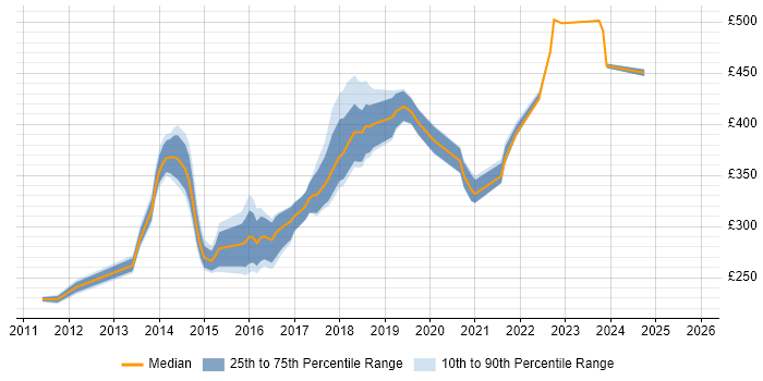 Contractor daily rate distribution trend for Front-End Developer (Client-Side Developer) job vacancies in Milton Keynes