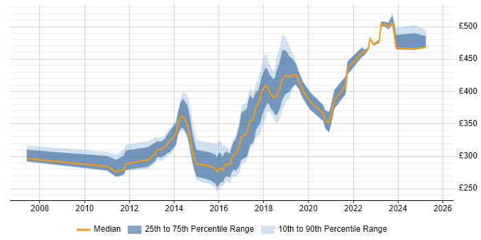 Contractor daily rate distribution trend for jobs in Milton Keynes citing Front End Development
