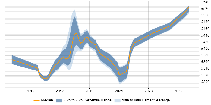 Contractor daily rate distribution trend for Full-Stack Developer job vacancies in Milton Keynes