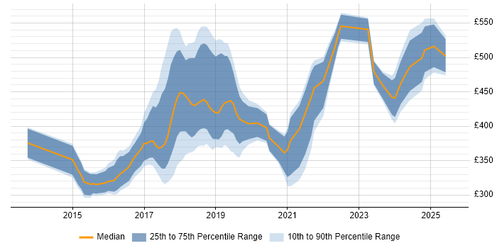 Contractor daily rate distribution trend for jobs in Milton Keynes citing Full-Stack Development Contractor daily rate distribution trend for jobs in Milton Keynes citing Full-Stack Development