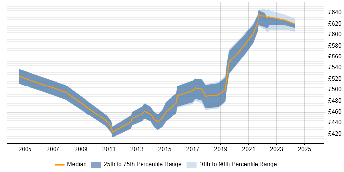 Contractor daily rate distribution trend for Functional Consultant job vacancies in Milton Keynes