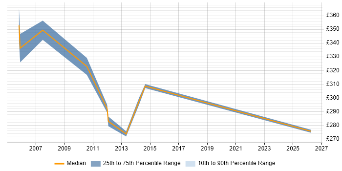 Contractor daily rate distribution trend for Functional Tester job vacancies in Milton Keynes