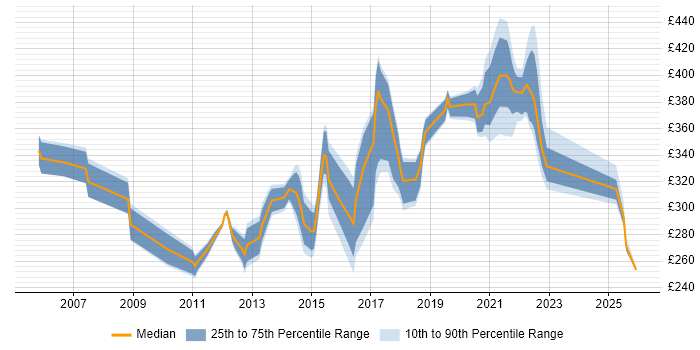 Contractor daily rate distribution trend for jobs in Milton Keynes citing Functional Testing