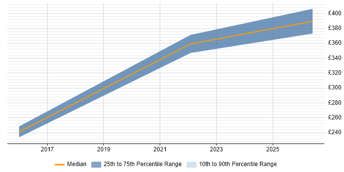 Contractor daily rate distribution trend for jobs in Milton Keynes citing Gantt Chart