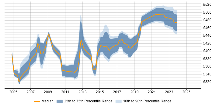 Contractor daily rate distribution trend for jobs in Milton Keynes citing GAP Analysis