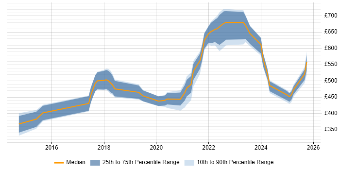 Contractor daily rate distribution trend for jobs in Milton Keynes citing GCP