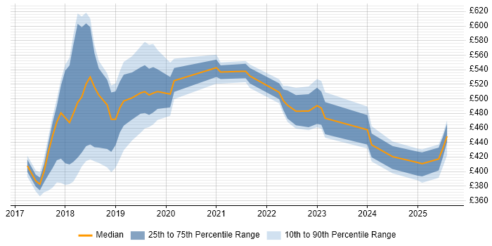 Contractor daily rate distribution trend for jobs in Milton Keynes citing GDPR