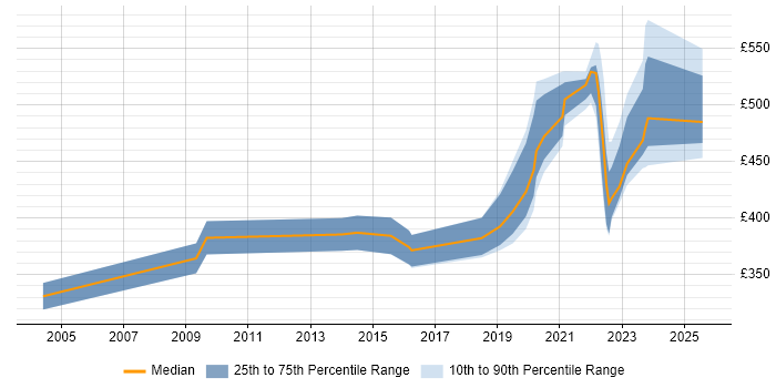 Contractor daily rate distribution trend for jobs in Milton Keynes citing General Ledger