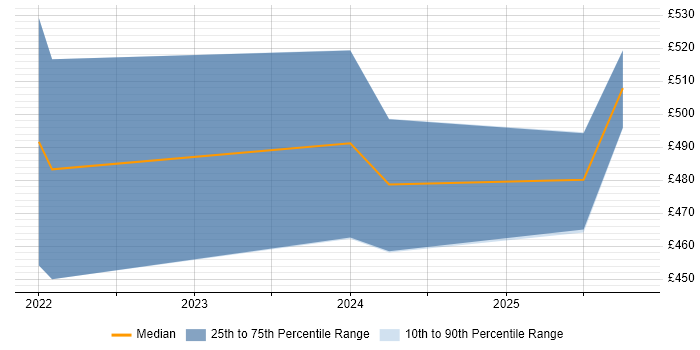 Contractor daily rate distribution trend for jobs in Milton Keynes citing GitHub Actions