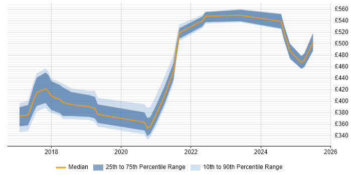 Contractor daily rate distribution trend for jobs in Milton Keynes citing GitLab
