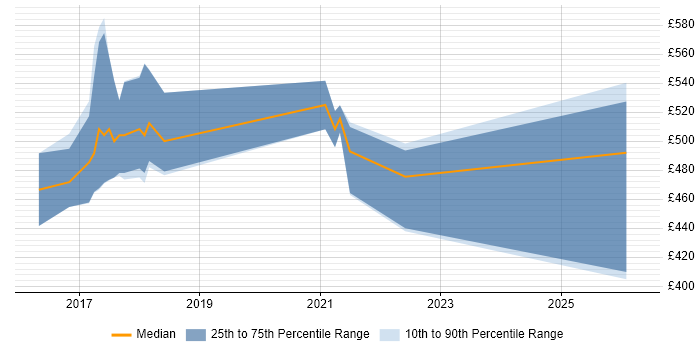 Contractor daily rate distribution trend for jobs in Milton Keynes citing Go