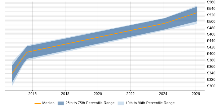 Contractor daily rate distribution trend for jobs in Milton Keynes citing Google App Engine