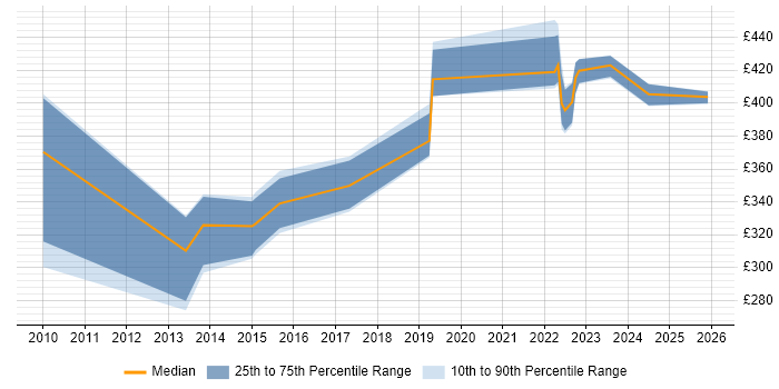 Contractor daily rate distribution trend for Governance Analyst job vacancies in Milton Keynes