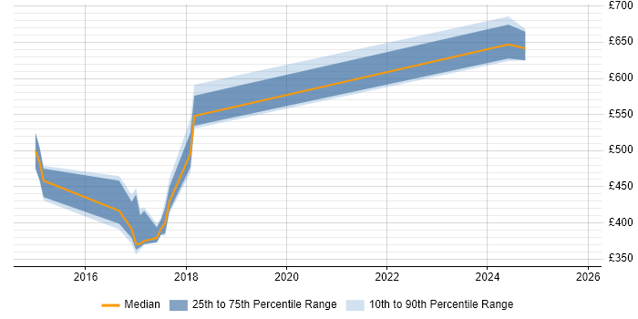 Contractor daily rate distribution trend for jobs in Milton Keynes citing Gradle