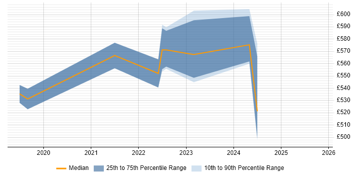 Contractor daily rate distribution trend for jobs in Milton Keynes citing Grafana