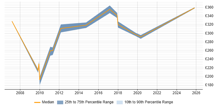 Contractor daily rate distribution trend for jobs in Milton Keynes citing Graphic Design