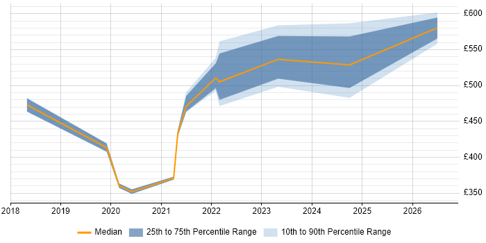 Contractor daily rate distribution trend for jobs in Milton Keynes citing GraphQL