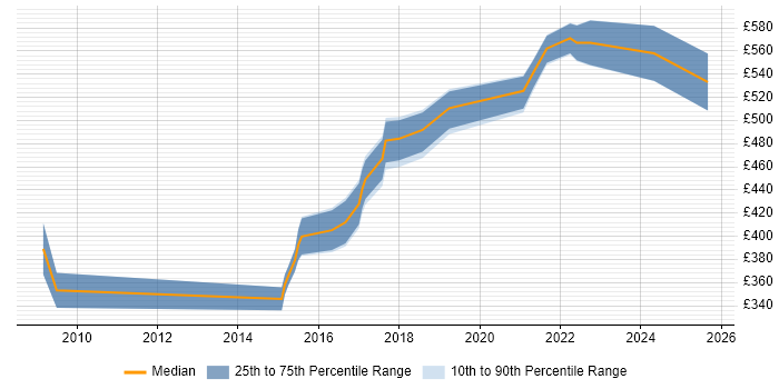 Contractor daily rate distribution trend for jobs in Milton Keynes citing GRC