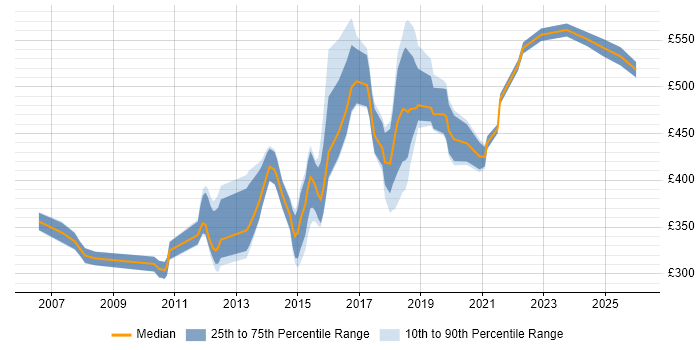 Contractor daily rate distribution trend for jobs in Milton Keynes citing Greenfield Project