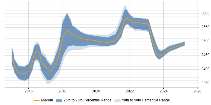 Contractor daily rate distribution trend for jobs in Milton Keynes citing Hadoop