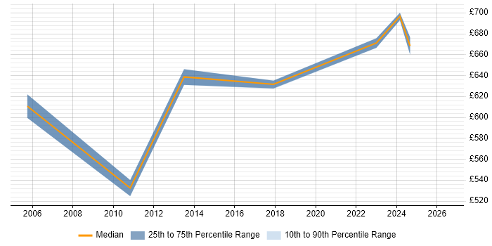 Contractor daily rate distribution trend for Head of IT job vacancies in Milton Keynes