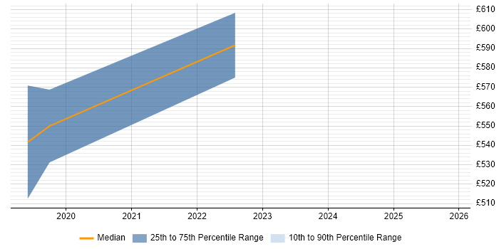 Contractor daily rate distribution trend for Head of PMO job vacancies in Milton Keynes