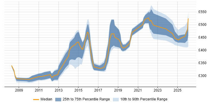 Contractor daily rate distribution trend for jobs in Milton Keynes citing High Availability