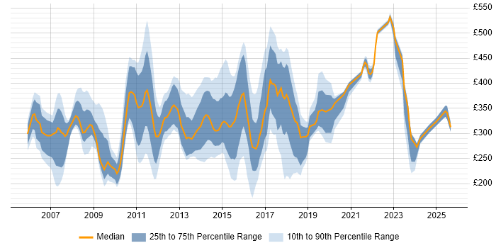 Contractor daily rate distribution trend for jobs in Milton Keynes citing HP Contractor daily rate distribution trend for jobs in Milton Keynes citing HP