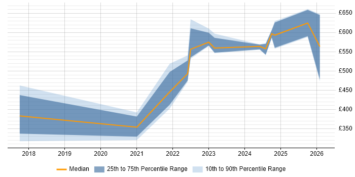 Contractor daily rate distribution trend for jobs in Milton Keynes citing Hybrid Cloud