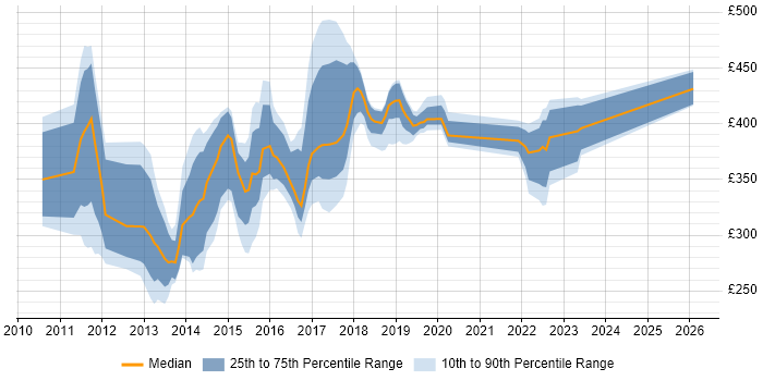 Contractor daily rate distribution trend for jobs in Milton Keynes citing Hyper-V